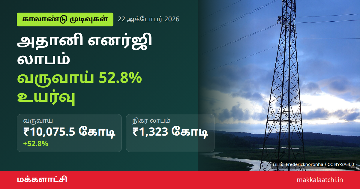 அதானி எனர்ஜி லாபம் ₹1,323 கோடி என்ற காலாண்டு முடிவு
