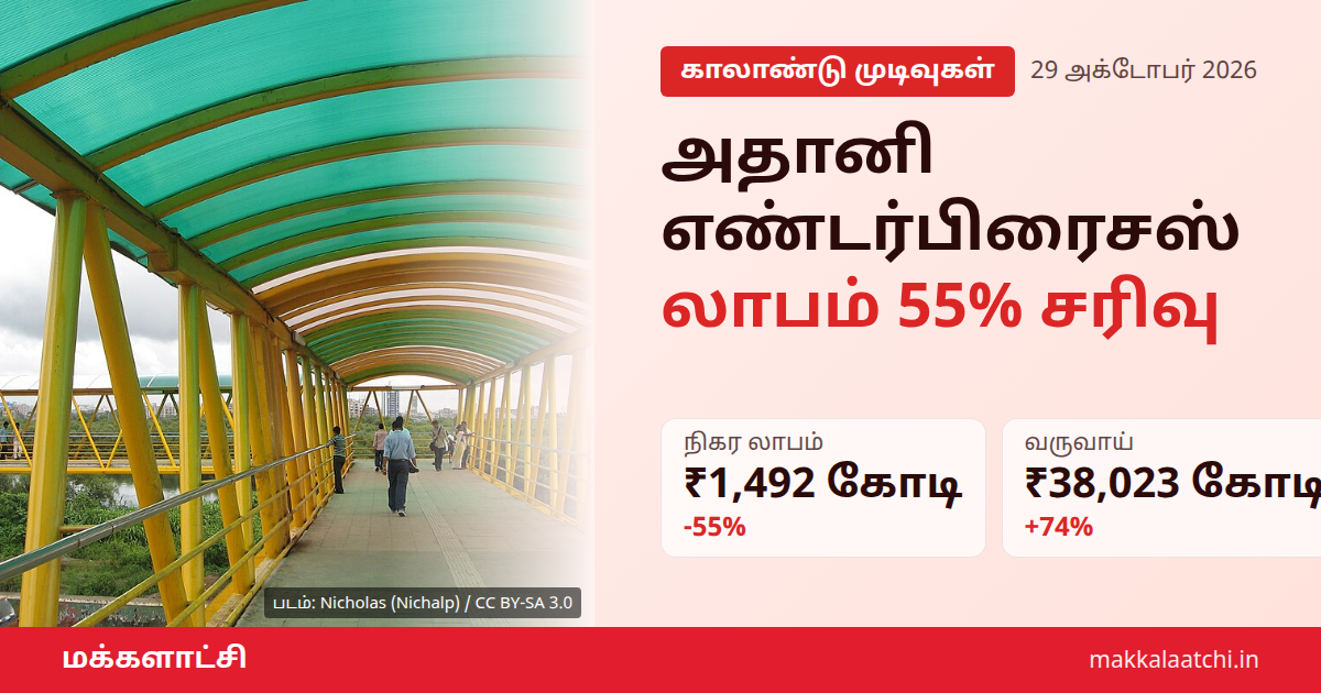 அதானி எண்டர்பிரைசஸ் லாபம் இரண்டாம் காலாண்டில் சரிவு