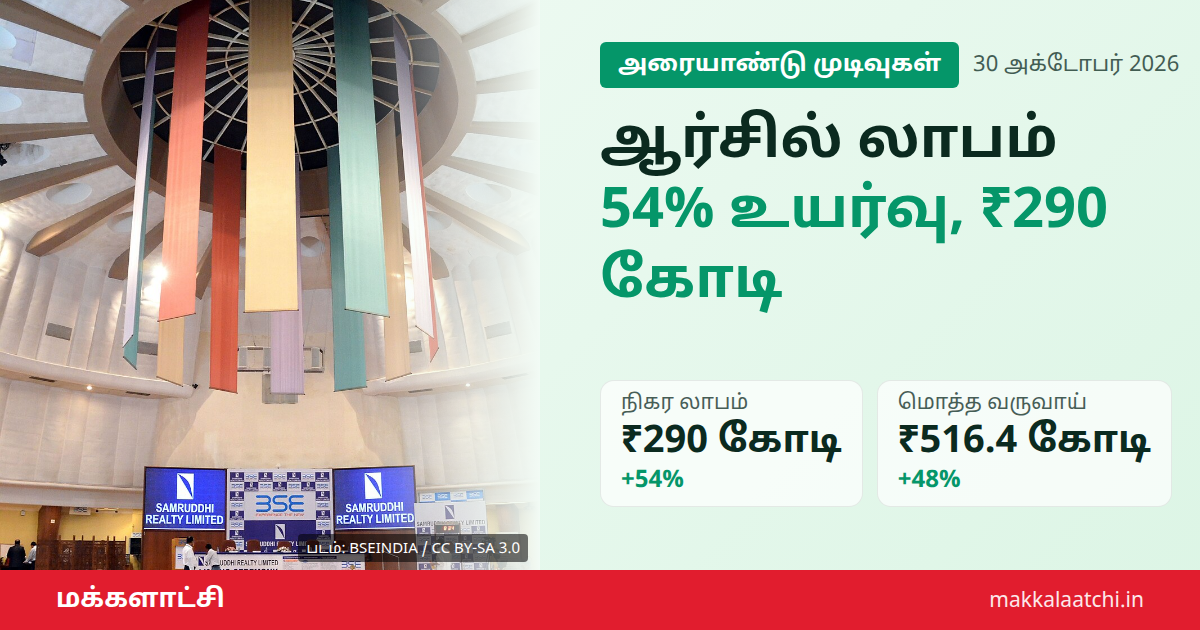 ஆர்சில் அரையாண்டு லாபம் 54% உயர்வு ₹290 கோடி