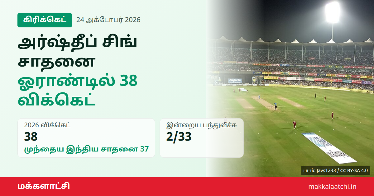 அர்ஷ்தீப் சிங் சாதனை: ஒரே ஆண்டில் 38 டி20 விக்கெட்