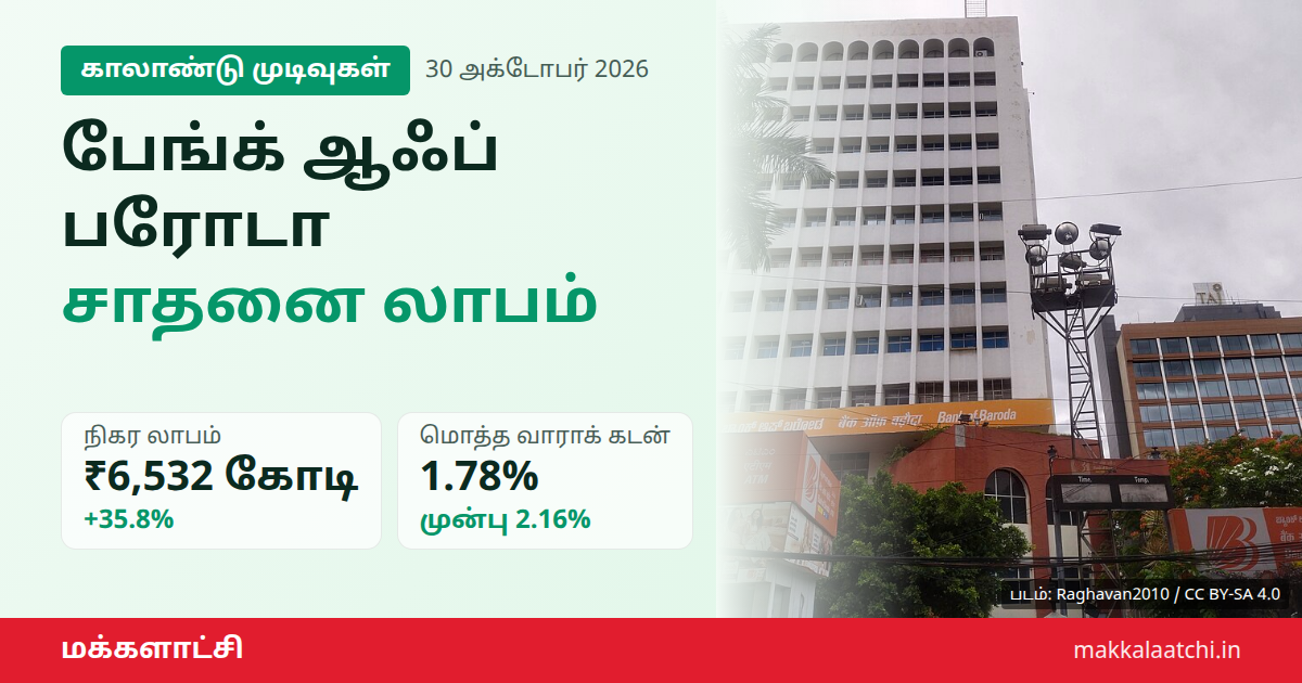 பேங்க் ஆஃப் பரோடா லாபம் இரண்டாம் காலாண்டில் ₹6,532 கோடி