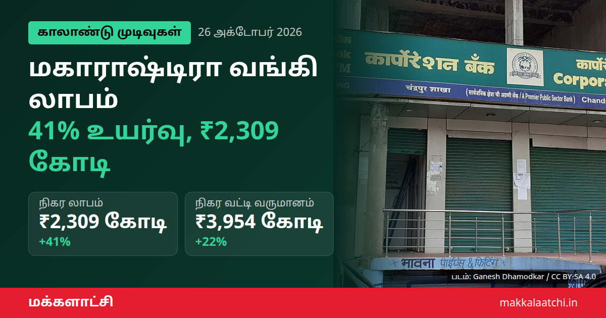 மகாராஷ்டிரா வங்கி லாபம் 41% உயர்வு