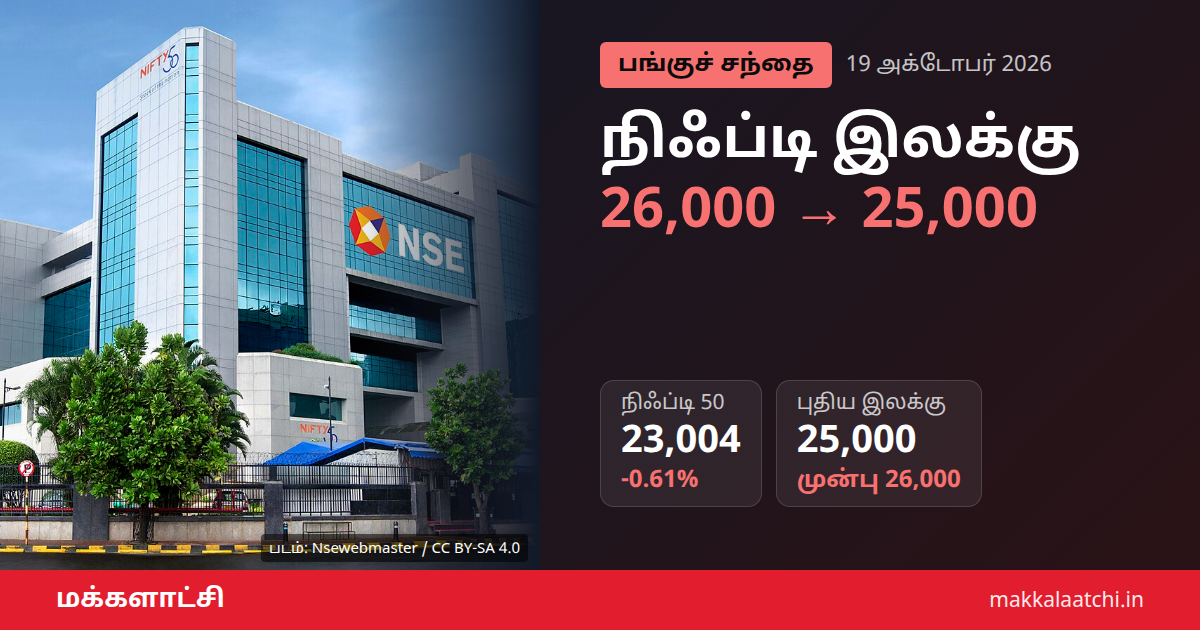 நிஃப்டி இலக்கு குறைப்பு: பெர்ன்ஸ்டீன் 25,000 ஆக மாற்றம்