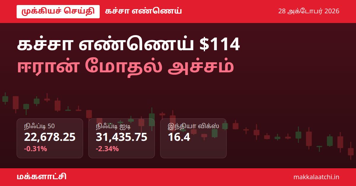 கச்சா எண்ணெய் விலை உயர்வு: எண்ணெய் சுத்திகரிப்பு நிலையம்