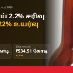 கார்ல்ஸ்பெர்க் இந்தியா வருவாய் 2.2% சரிவு: லாபம் 22% உயர்வு, ஐபிஓ-வுக்கு முன் முடிவு