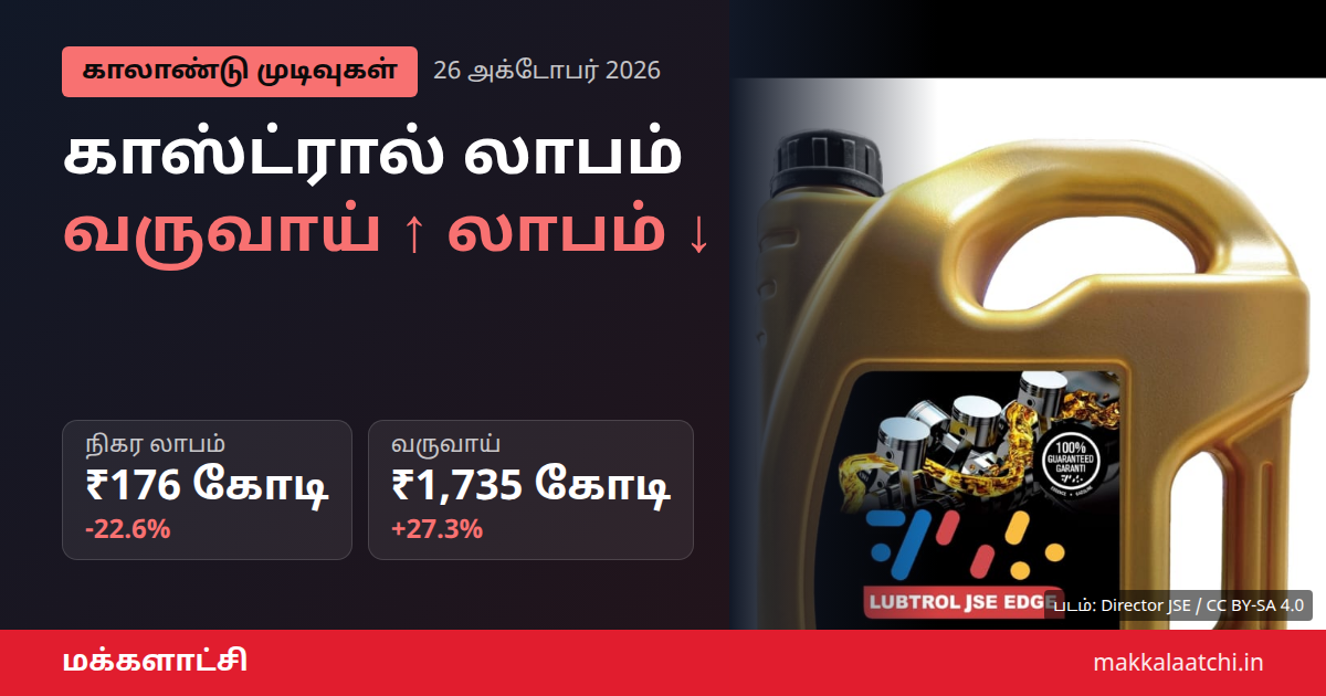 காஸ்ட்ரால் இந்தியா லாபம் சரிவு குறித்த காலாண்டு முடிவு