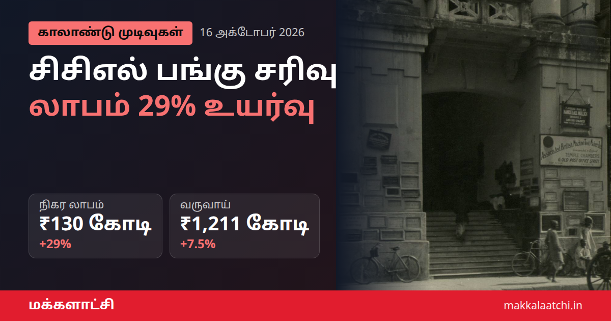 சிசிஎல் புராடக்ட்ஸ் பங்கு சரிவு மற்றும் காலாண்டு லாப உயர்வு