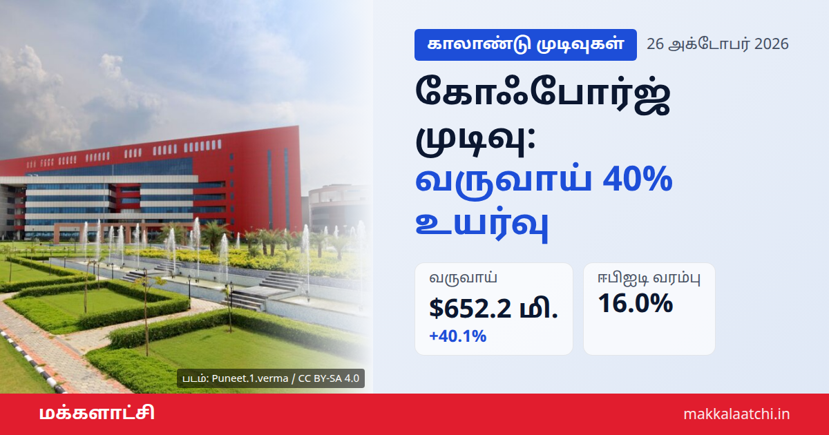 கோஃபோர்ஜ் காலாண்டு முடிவு: வருவாய் 40% உயர்வு, பங்கு சரிவு