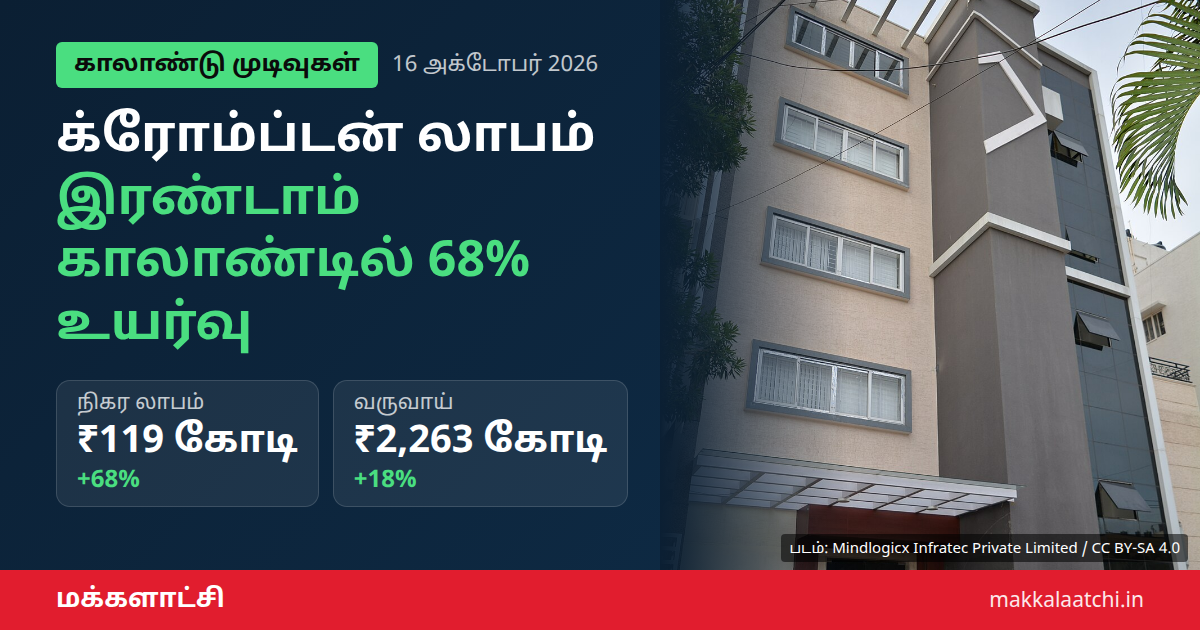 க்ரோம்ப்டன் கிரீவ்ஸ் லாபம் இரண்டாம் காலாண்டில் 68% உயர்வு