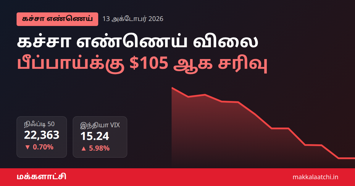 கச்சா எண்ணெய் விலை பீப்பாய்க்கு $105 ஆகக் குறைந்ததைக் காட்டும் படம்