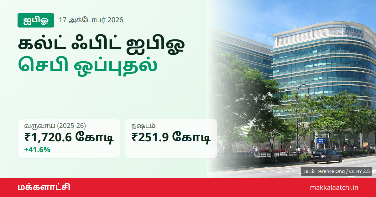 கல்ட் ஃபிட் ஐபிஓ: செபி ஒப்புதல், ₹950 கோடி புதிய பங்கு வெளியீடு