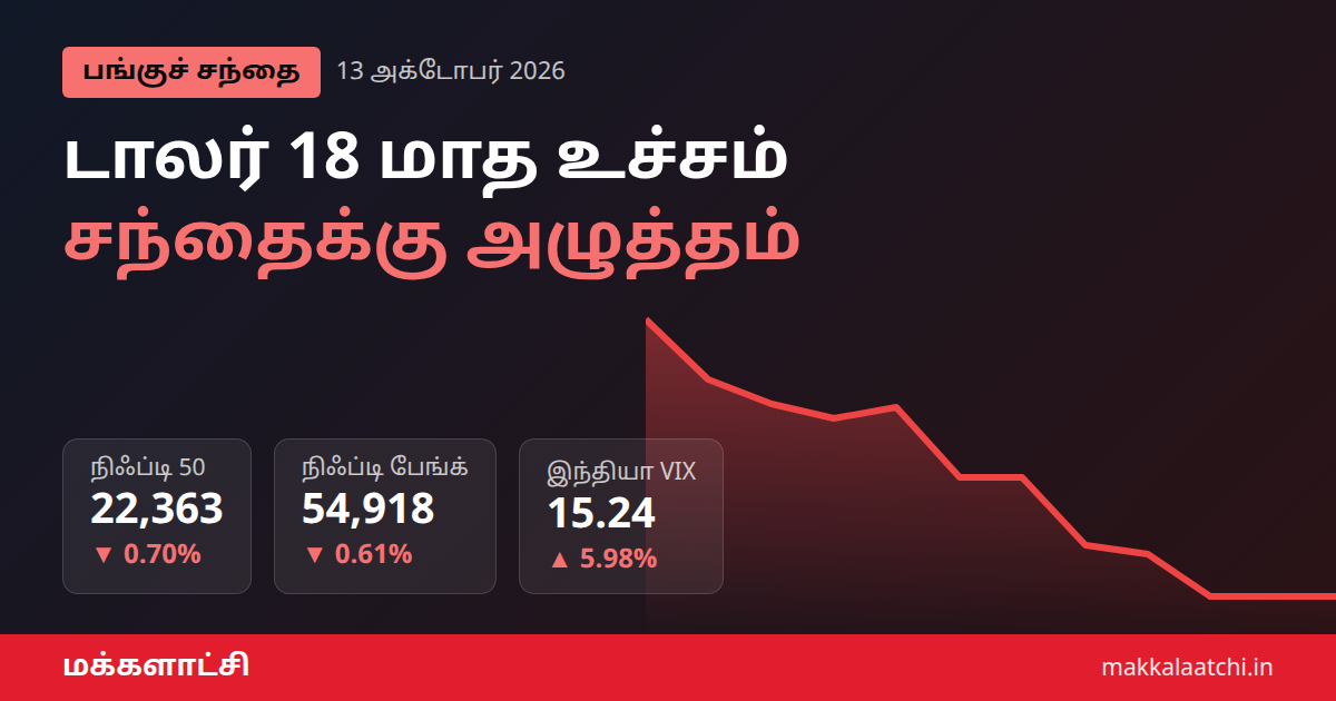 டாலர் குறியீடு உயர்வு: 18 மாத உச்சம், நிஃப்டி சரிவு
