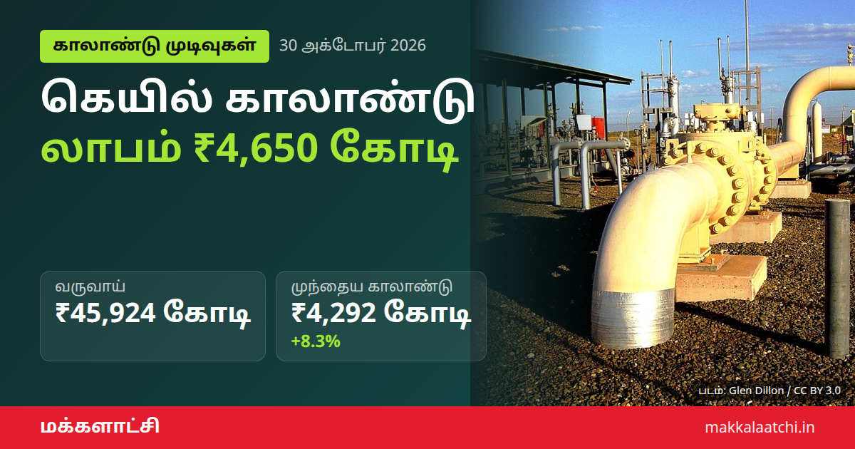 கெயில் காலாண்டு லாபம் ₹4,650 கோடி - எரிவாயு குழாய் வசதி
