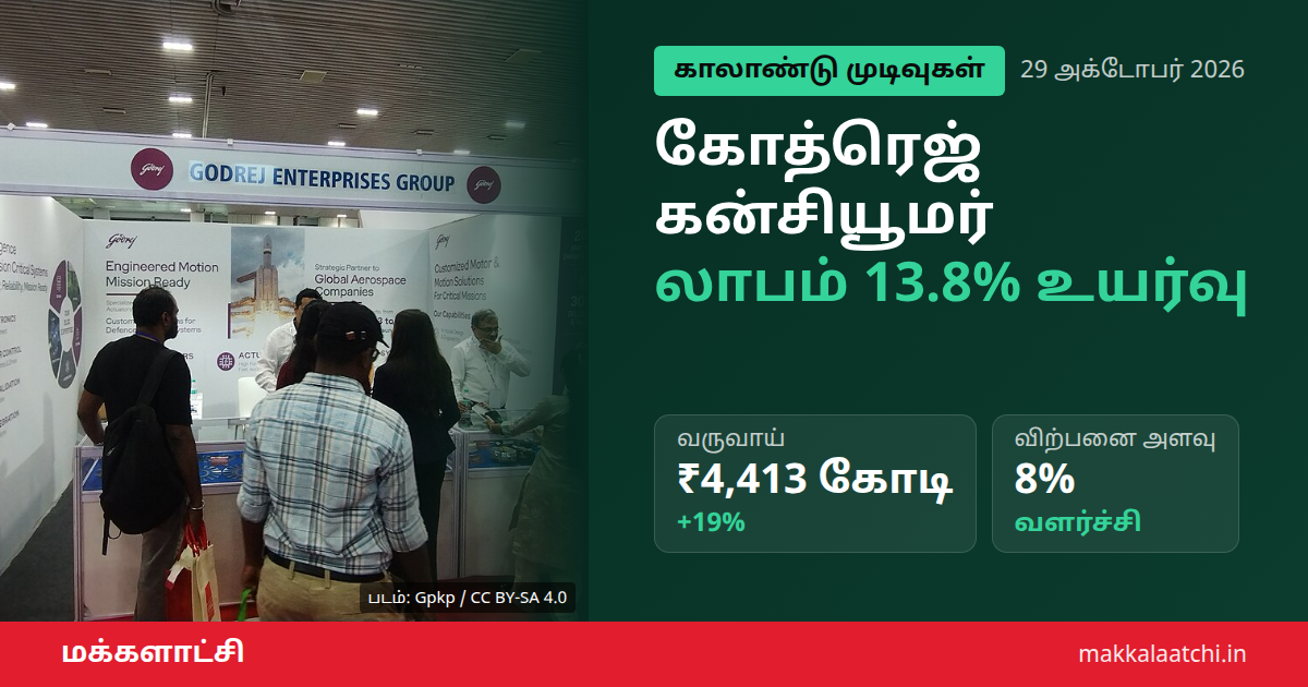 கோத்ரெஜ் கன்சியூமர் லாபம் இரண்டாம் காலாண்டில் 13.8% உயர்வு