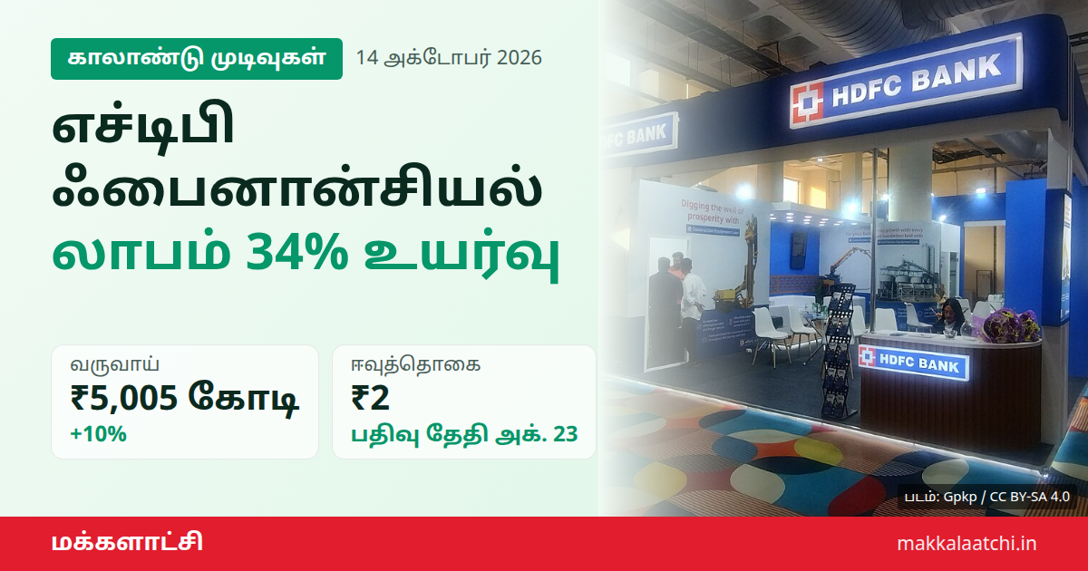 எச்டிபி ஃபைனான்சியல் லாபம் 34% உயர்வு