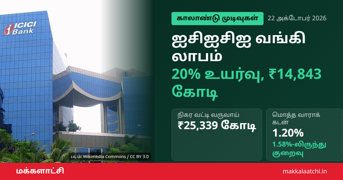 ஐசிஐசிஐ வங்கி லாபம் இரண்டாம் காலாண்டில் 20% உயர்வு
