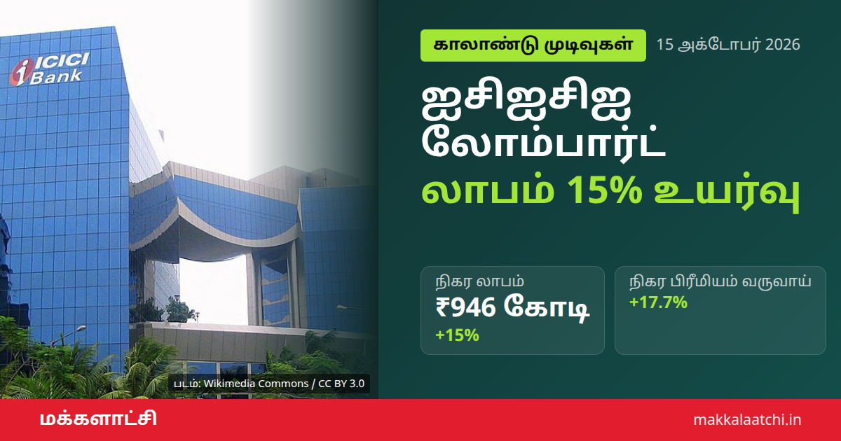 ஐசிஐசிஐ லோம்பார்ட் லாபம் இரண்டாம் காலாண்டில் ₹946 கோடி