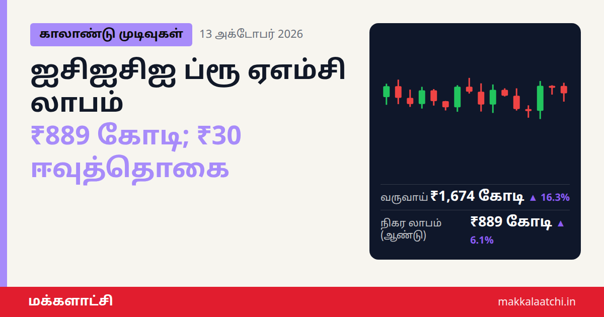 ஐசிஐசிஐ புருடென்ஷியல் ஏஎம்சி இரண்டாம் காலாண்டு லாபம் ₹889 கோடி