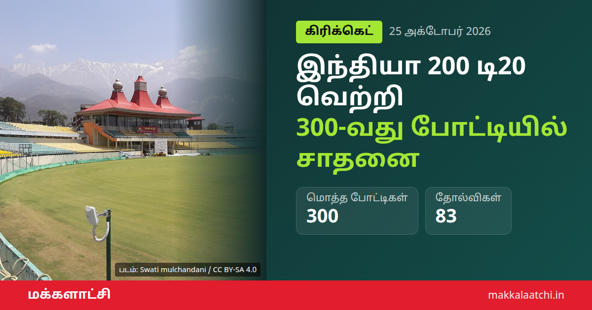 இந்தியா 200 டி20 வெற்றி: 300-வது போட்டியில் நியூசிலாந்தை வீழ்த்தி புதிய மைல்கல்