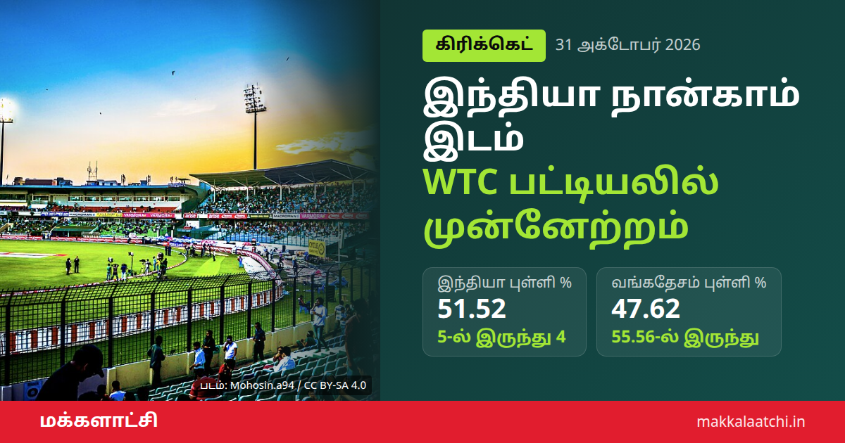 இந்தியா நான்காம் இடம் பிடித்ததை காட்டும் டெஸ்ட் கிரிக்கெட் படம