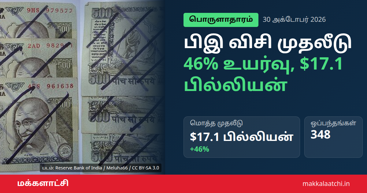 இந்தியாவில் பிஇ விசி முதலீடு 46% உயர்வு குறித்த செய்திப் படம்
