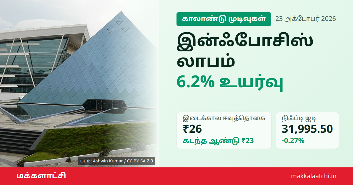 இன்ஃபோசிஸ் நிகர லாபம் ₹7,823 கோடி - இரண்டாம் காலாண்டு