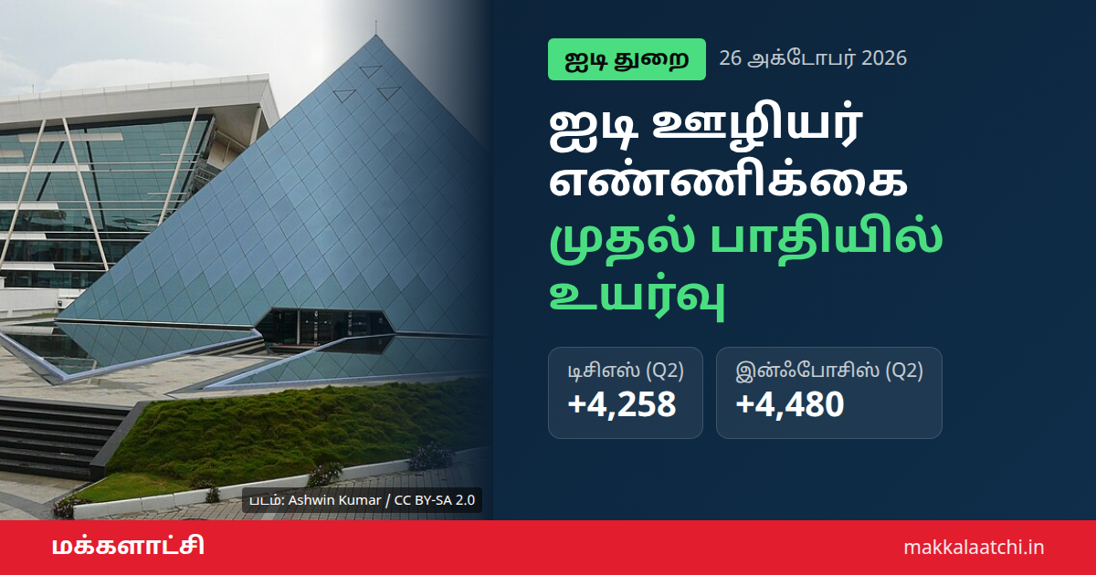 ஐடி ஊழியர் எண்ணிக்கை உயர்வு: டிசிஎஸ், இன்ஃபோசிஸ் அலுவலகம்