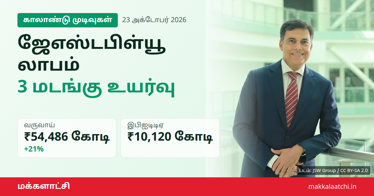 ஜேஎஸ்டபிள்யூ ஸ்டீல் லாபம் மூன்று மடங்கு உயர்வு - எஃகு ஆலை