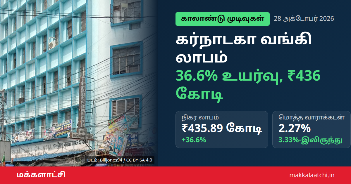 கர்நாடகா வங்கி லாபம் இரண்டாம் காலாண்டில் 36.6% உயர்வு