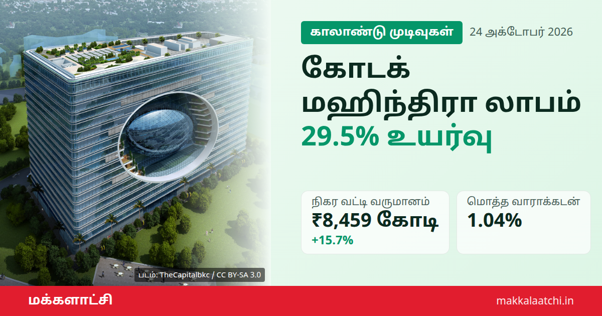 கோடக் மஹிந்திரா லாபம் இரண்டாம் காலாண்டில் ₹4,212 கோடி