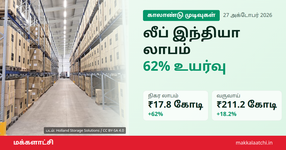 லீப் இந்தியா லாபம் 62% உயர்வு குறித்த செய்திப் படம்