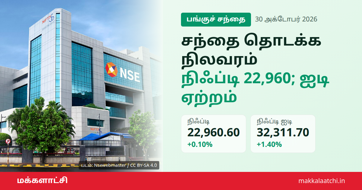 சந்தை தொடக்க நிலவரம்: நிஃப்டி 22,960 புள்ளிகளில் தொடக்கம்
