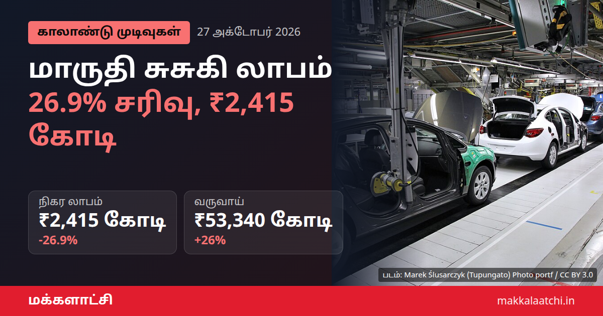 மாருதி சுசுகி காலாண்டு லாபம் 26.9% சரிவு