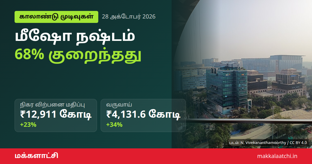மீஷோ காலாண்டு நஷ்டம் ₹132 கோடியாகக் குறைந்தது