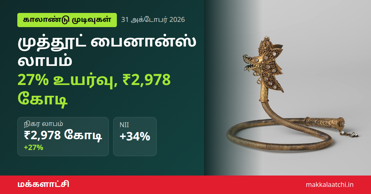 முத்தூட் பைனான்ஸ் லாபம் இரண்டாம் காலாண்டில் 27% உயர்வு