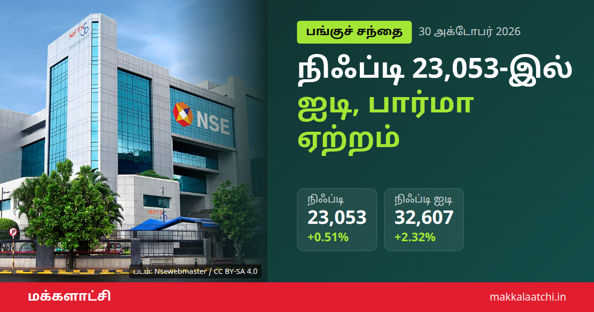 நிஃப்டி நிறைவு நிலவரம்: ஐடி, பார்மா ஏற்றத்தில் 23,053-இல் முடிவு