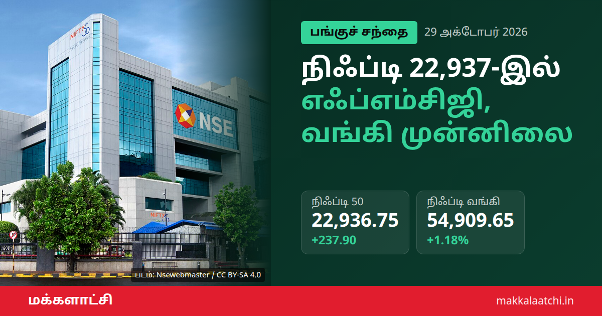 பங்குச் சந்தை உயர்வு: நிஃப்டி 22,937-இல் முடிவு