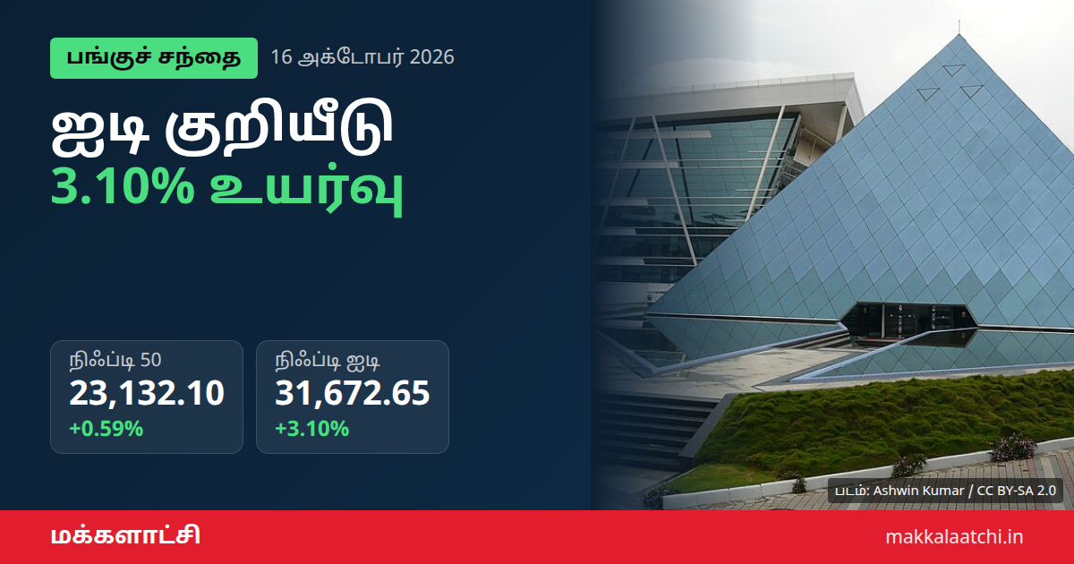 நிஃப்டி ஐடி குறியீடு 3.10% உயர்வு
