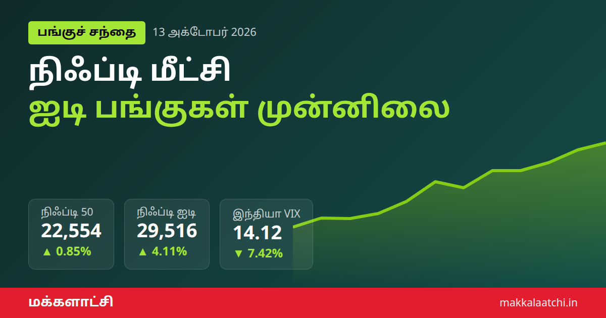 நிஃப்டி மீட்சி: ஐடி பங்குகள் ஆதரவில் நிஃப்டி 22,554 புள்ளிகள்