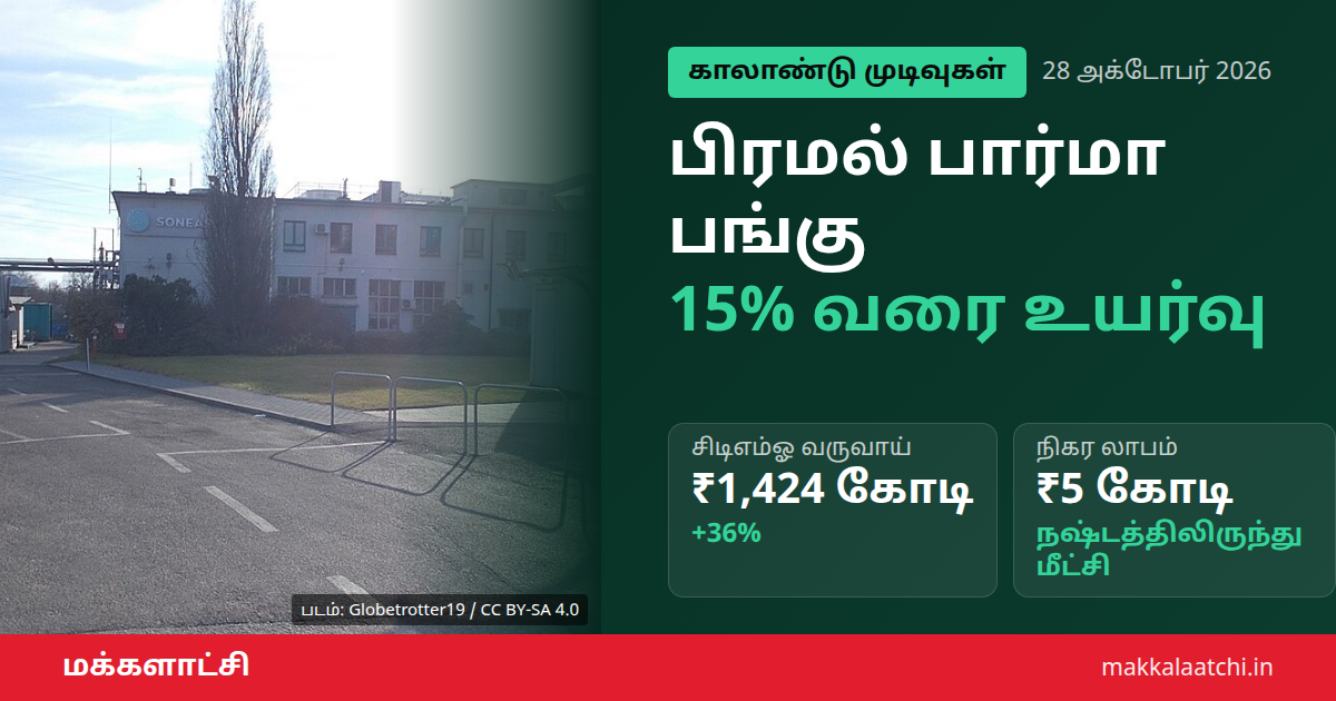 பிரமல் பார்மா பங்கு உயர்வு - சிடிஎம்ஓ வருவாய் 36% அதிகரிப்பு