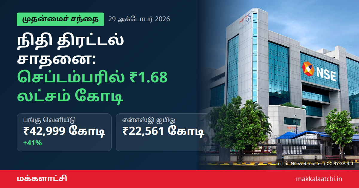 முதன்மைச் சந்தை நிதி திரட்டல் செப்டம்பரில் ₹1.68 லட்சம் கோடி சாதனை