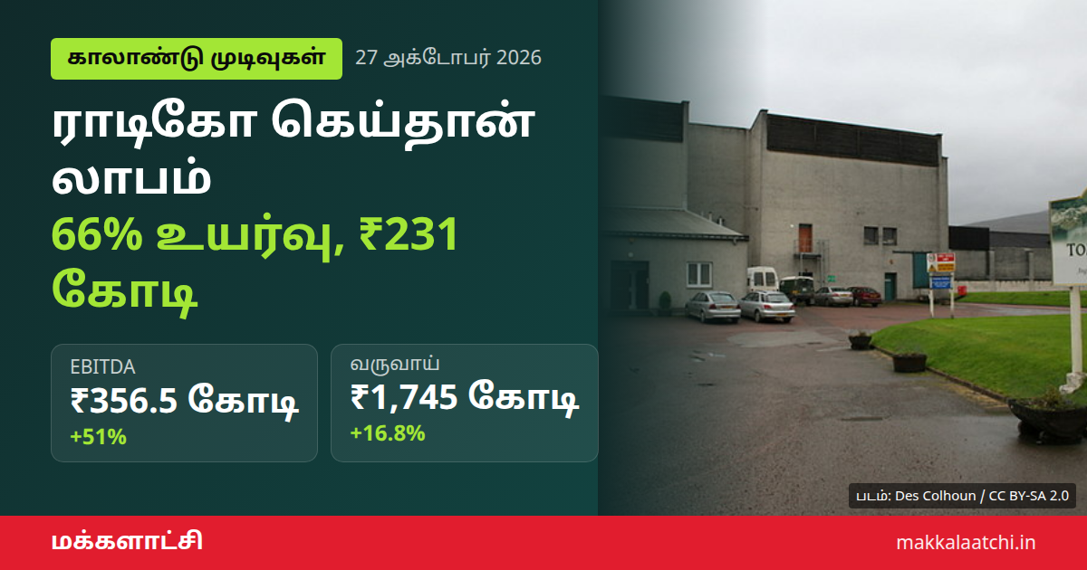 ராடிகோ கெய்தான் லாபம் 66% உயர்வு