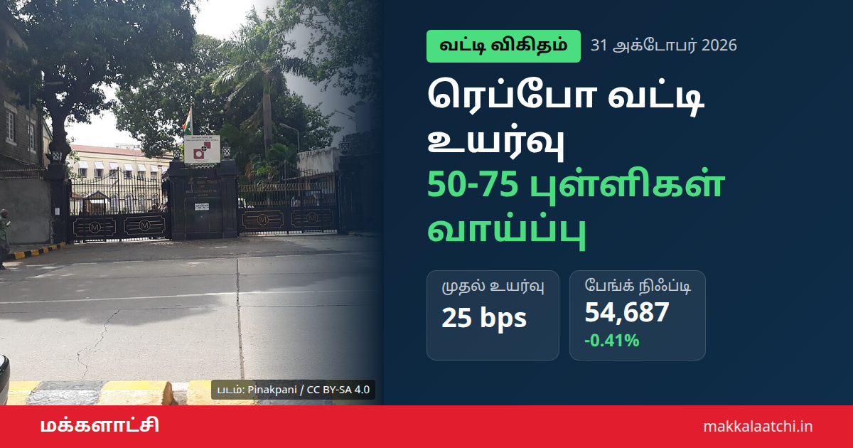 ரெப்போ வட்டி உயர்வு: ஆர்பிஐ 50-75 புள்ளிகள் உயர்த்தக்கூடும்
