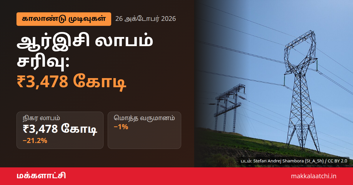 ஆர்இசி காலாண்டு லாபம் 21.2% சரிவு குறித்த செய்தி படம்