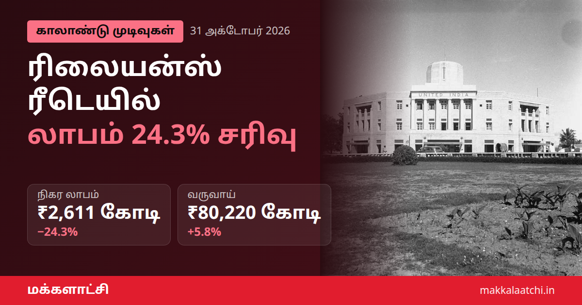 ரிலையன்ஸ் ரீடெயில் லாபம் சரிவு குறித்த செய்திப் படம்