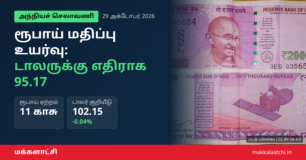 ரூபாய் மதிப்பு உயர்வு: டாலருக்கு எதிராக 95.17