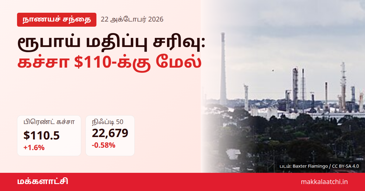 ரூபாய் மதிப்பு சரிவு - கச்சா எண்ணெய் விலை உயர்வு