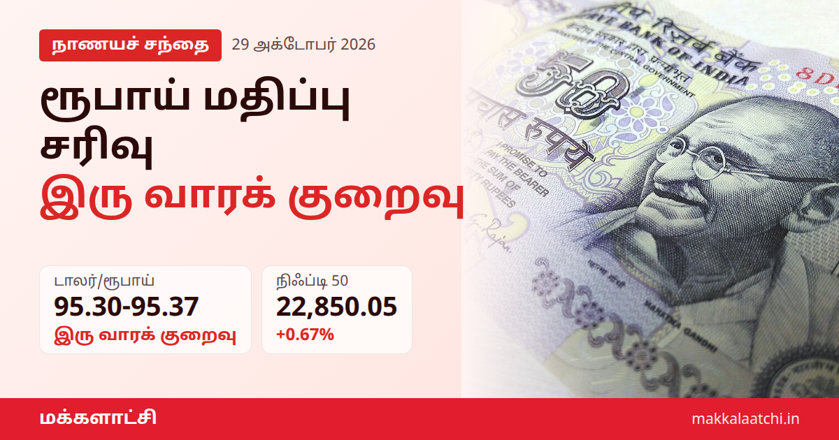 ரூபாய் மதிப்பு சரிவு: டாலருக்கு எதிராக இரு வாரக் குறைந்த நிலை