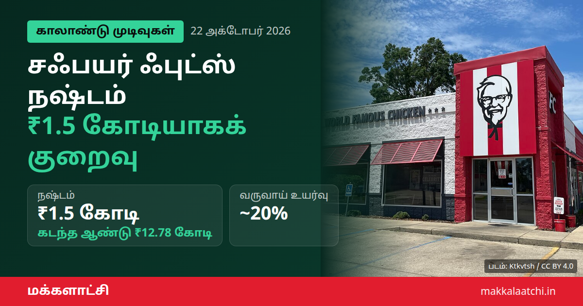 சஃபயர் ஃபுட்ஸ் நஷ்டம் குறைவு - கேஎஃப்சி உணவகம்