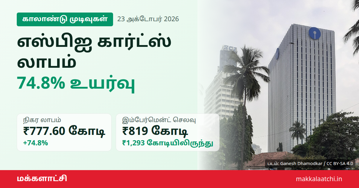 எஸ்பிஐ கார்ட்ஸ் லாபம் இரண்டாம் காலாண்டில் 74.8% உயர்வு